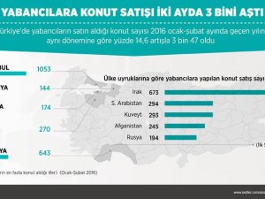 Yabancılara konut satışı iki ayda 3 bini aştı